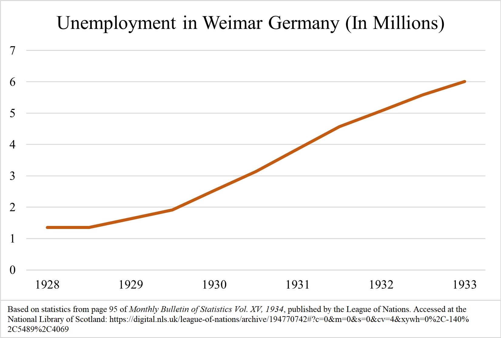 Graph showing Unemployment in Weimer Germany