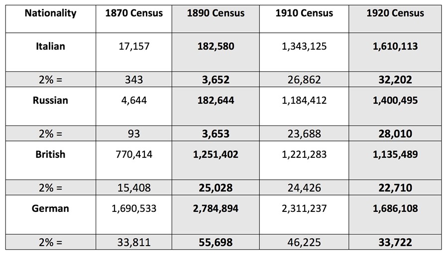 Immigration Table