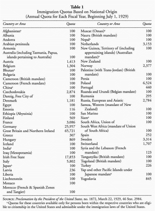 Immigration Quotas 1929 Immigration Quotas 1929
