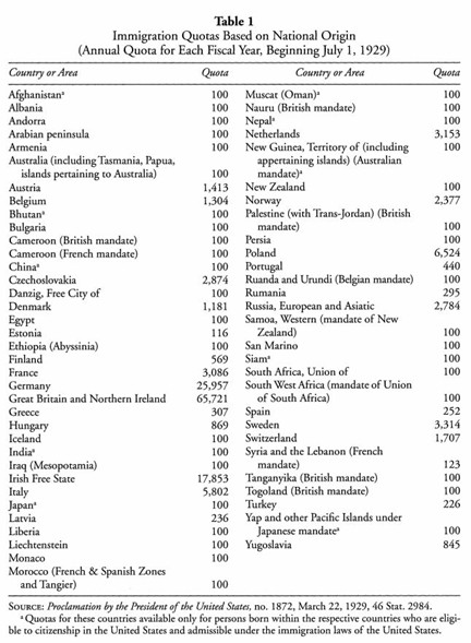 Immigration Quotas 1929